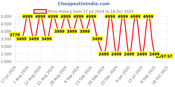 myntra.com B.Copenhagen Self Design Round Neck Puff Sleeves Pullover b.copenhagen Price History Graph from 17 Jul 2024 to 18 Oct 2025