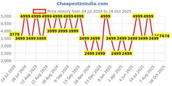 myntra.com B.Copenhagen Self Design Round Neck Puff Sleeves Pullover b.copenhagen Price History Graph from 24 Jul 2024 to 18 Oct 2025