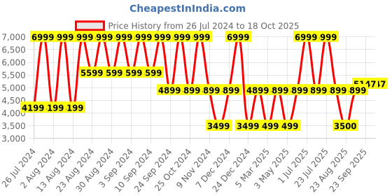 myntra.com B.Copenhagen Single-Breasted Notched Lapel Blazers b.copenhagen Price History Graph from 26 Jul 2024 to 18 Oct 2025