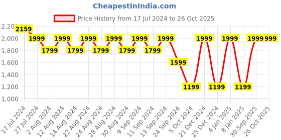 myntra.com B.Copenhagen Striped Round Neck T-shirt b.copenhagen Price History Graph from 17 Jul 2024 to 26 Oct 2025