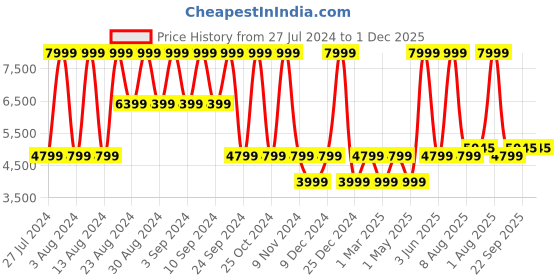 myntra.com B.Copenhagen Tencel Basic Jumpsuit b.copenhagen Price History Graph from 27 Jul 2024 to 1 Dec 2025