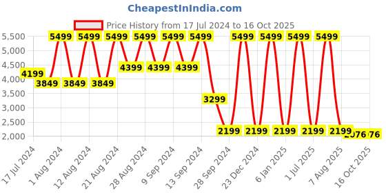 myntra.com B.Copenhagen V-Neck Cardigan b.copenhagen Price History Graph from 17 Jul 2024 to 16 Oct 2025