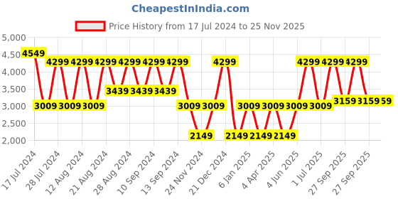 myntra.com B.Copenhagen Women Abstract Printed High Rise Loose Fit Parallel Trousers b.copenhagen Price History Graph from 17 Jul 2024 to 24 Nov 2025