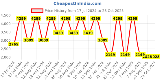 myntra.com B.Copenhagen Women Charcoal Slim Fit Clean Look Light Fade Stretchable Jeans b.copenhagen Price History Graph from 17 Jul 2024 to 27 Oct 2025