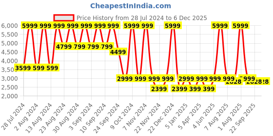 myntra.com B.Copenhagen Women Checked Single-Breasted Blazer b.copenhagen Price History Graph from 28 Jul 2024 to 5 Dec 2025