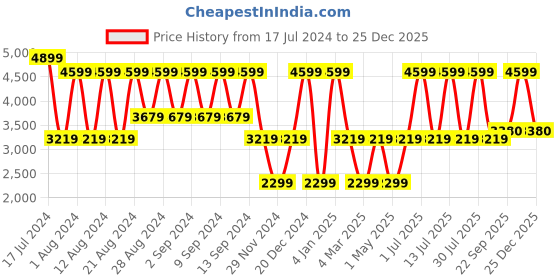 myntra.com B.Copenhagen Women Comfort Slim Fit Jeans b.copenhagen Price History Graph from 17 Jul 2024 to 25 Dec 2025