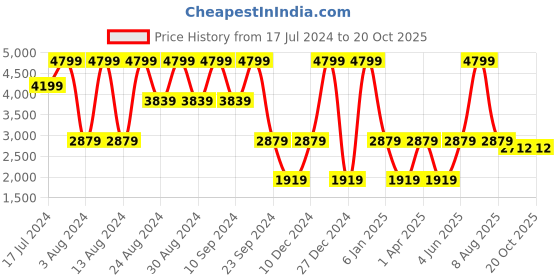 myntra.com B.Copenhagen Women Grey Striped Trousers b.copenhagen Price History Graph from 17 Jul 2024 to 20 Oct 2025