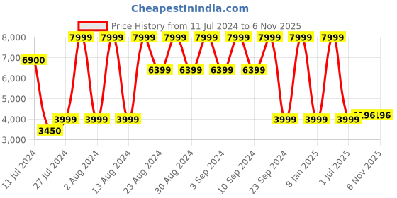 myntra.com B.Copenhagen Women Knee Length Overcoat b.copenhagen Price History Graph from 11 Jul 2024 to 2 Nov 2025