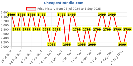 myntra.com B.Copenhagen Women Loose Fit High-Rise Linen Shorts b.copenhagen Price History Graph from 25 Jul 2024 to 1 Sep 2025