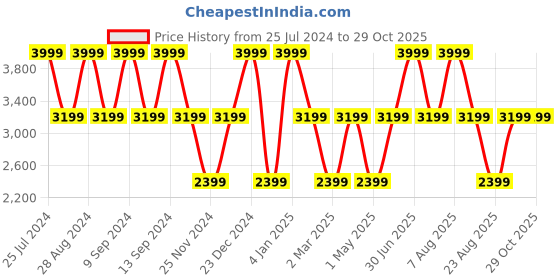 myntra.com B.Copenhagen Women Loose Fit High-Rise Shorts b.copenhagen Price History Graph from 25 Jul 2024 to 29 Oct 2025