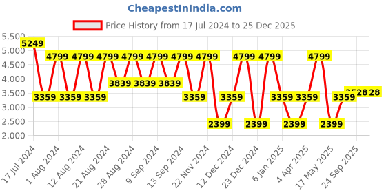 myntra.com B.Copenhagen Women Loose Fit Parallel Trousers b.copenhagen Price History Graph from 17 Jul 2024 to 25 Dec 2025