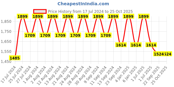 myntra.com B.Copenhagen Women Red T-shirt b.copenhagen Price History Graph from 17 Jul 2024 to 24 Oct 2025