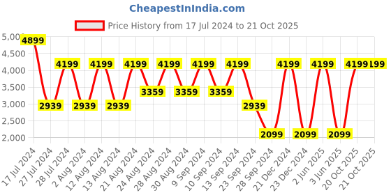myntra.com B.Copenhagen Women White & Pink Printed Pleated Long Skirt b.copenhagen Price History Graph from 17 Jul 2024 to 20 Oct 2025