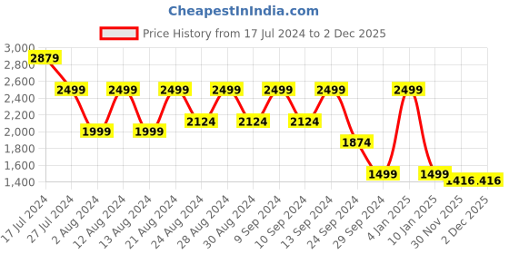 myntra.com B.Copenhagen Women White Extended Sleeves T-shirt b.copenhagen Price History Graph from 17 Jul 2024 to 30 Nov 2025