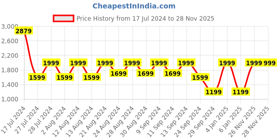 myntra.com B.Copenhagen Women White Printed V-Neck Extended Sleeves T-shirt b.copenhagen Price History Graph from 17 Jul 2024 to 28 Nov 2025
