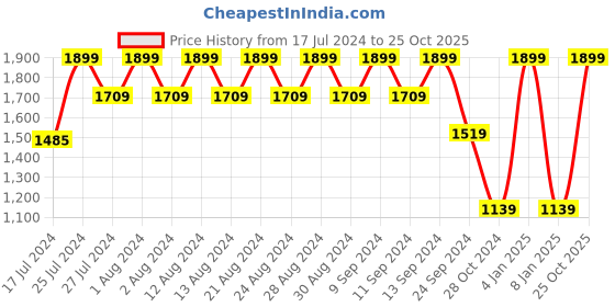myntra.com B.Copenhagen Women's Vetiver Green T-shirt With Cap Cleeve b.copenhagen Price History Graph from 17 Jul 2024 to 25 Oct 2025