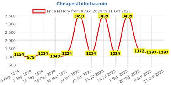 myntra.com BCZ Style Embellished Flared Maxi Skirt bcz style Price History Graph from 9 Aug 2024 to 9 Oct 2025