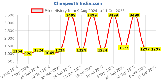 myntra.com BCZ Style Embellished Flared Maxi Skirt bcz style Price History Graph from 9 Aug 2024 to 11 Oct 2025