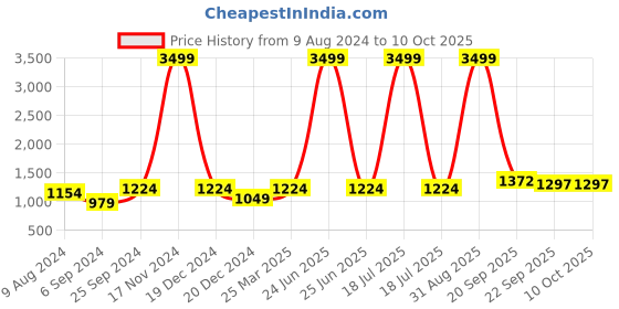 myntra.com BCZ Style Embellished Flared Maxi Skirt bcz style Price History Graph from 9 Aug 2024 to 10 Oct 2025
