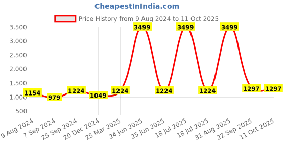 myntra.com BCZ Style Embellished Flared Maxi Skirt bcz style Price History Graph from 9 Aug 2024 to 11 Oct 2025