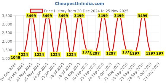 myntra.com BCZ Style Embellished Flared Maxi Skirt bcz style Price History Graph from 20 Dec 2024 to 25 Nov 2025