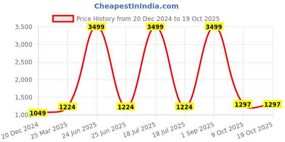 myntra.com BCZ Style Embellished Flared Maxi Skirt bcz style Price History Graph from 20 Dec 2024 to 18 Oct 2025