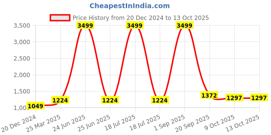 myntra.com BCZ Style Embellished Flared Maxi Skirt bcz style Price History Graph from 20 Dec 2024 to 13 Oct 2025