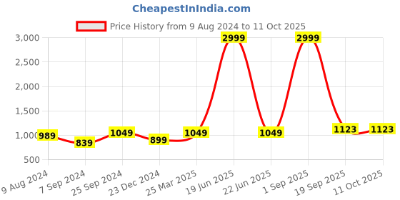 myntra.com BCZ Style Embellished Gotta Patti Maxi Flared Skirt bcz style Price History Graph from 9 Aug 2024 to 10 Oct 2025