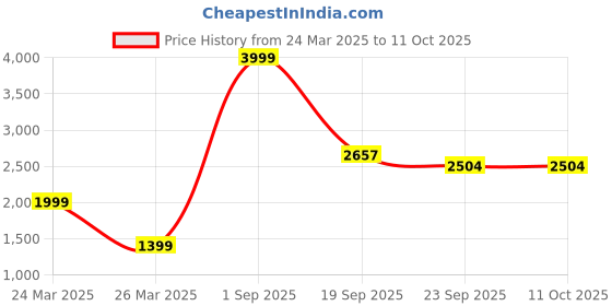 myntra.com BCZ Style Embellished Mirror Work Maxi Flared Skirt bcz style Price History Graph from 24 Mar 2025 to 11 Oct 2025