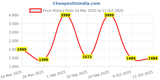 myntra.com BCZ Style Embellished Mirror Work Maxi Flared Skirt bcz style Price History Graph from 24 Mar 2025 to 10 Oct 2025