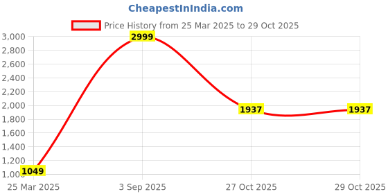 myntra.com BCZ Style Embroidered Flared Ethnic Palazzos bcz style Price History Graph from 25 Mar 2025 to 28 Oct 2025