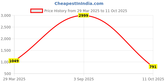myntra.com BCZ Style Embroidered Flared Ethnic Palazzos bcz style Price History Graph from 29 Mar 2025 to 11 Oct 2025