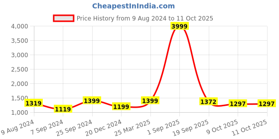 myntra.com BCZ Style Embroidered Maxi-Length Flared Skirt bcz style Price History Graph from 9 Aug 2024 to 10 Oct 2025
