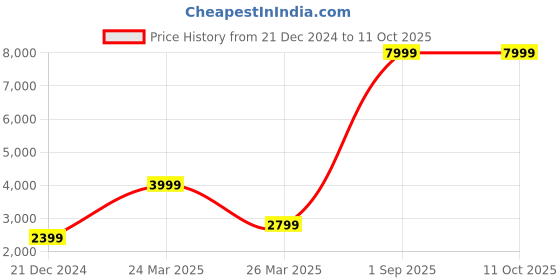 myntra.com BCZ Style Ethnic Motifs Embroidered Pure Cotton Kurta with Sharara & Dupatta bcz style Price History Graph from 21 Dec 2024 to 9 Oct 2025