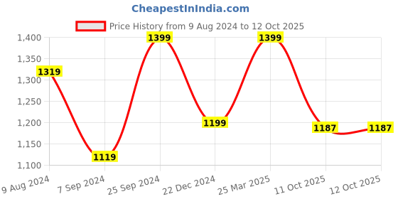 myntra.com BCZ Style Flared Ethnic Palazzos bcz style Price History Graph from 9 Aug 2024 to 12 Oct 2025