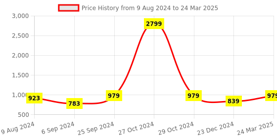 myntra.com BCZ Style Flared Ethnic Sharara bcz style Price History Graph from 9 Aug 2024 to 24 Mar 2025