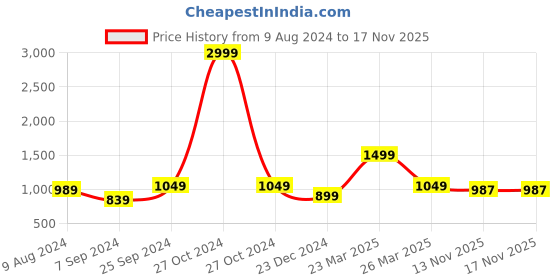 myntra.com BCZ Style Flared Ethnic Sharara bcz style Price History Graph from 9 Aug 2024 to 16 Nov 2025