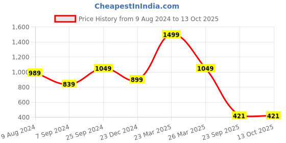 myntra.com BCZ Style Flared Wide Leg Ethnic Palazzo bcz style Price History Graph from 9 Aug 2024 to 13 Oct 2025