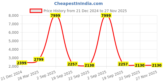 myntra.com BCZ Style Floral Embroidered Pure Cotton Kurta with Sharara & Dupatta bcz style Price History Graph from 21 Dec 2024 to 27 Nov 2025