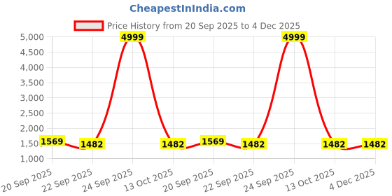 myntra.com BCZ Style Floral Printed Cotton Shirt & Trousers Co-Ord Set bcz style Price History Graph from 20 Sep 2025 to 3 Dec 2025