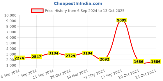 myntra.com BCZ Style Graphic Printed Night Suits bcz style Price History Graph from 6 Sep 2024 to 13 Oct 2025
