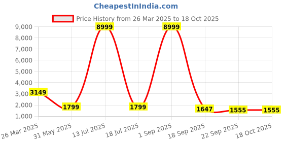 myntra.com BCZ Style Mandarin Collar Tunic With Trousers bcz style Price History Graph from 26 Mar 2025 to 18 Oct 2025