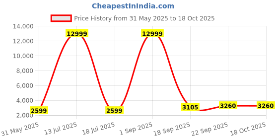 myntra.com BCZ Style Mandarin Collar Tunic With Trousers bcz style Price History Graph from 31 May 2025 to 18 Oct 2025