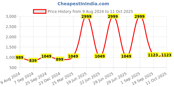 myntra.com BCZ Style Maxi Flared Skirt bcz style Price History Graph from 9 Aug 2024 to 10 Oct 2025