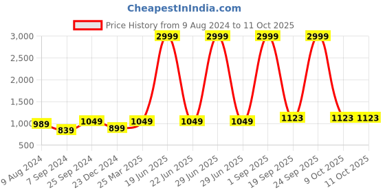 myntra.com BCZ Style Maxi Flared Skirt bcz style Price History Graph from 9 Aug 2024 to 10 Oct 2025
