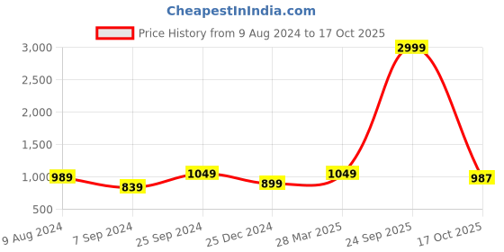 myntra.com BCZ Style Mid-Rise Ethnic Flared Sharara bcz style Price History Graph from 9 Aug 2024 to 17 Oct 2025