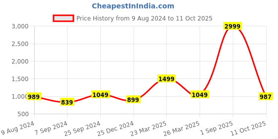 myntra.com BCZ Style Mid-Rise Flared Palazzos bcz style Price History Graph from 9 Aug 2024 to 11 Oct 2025