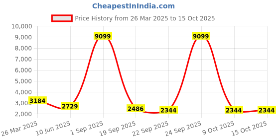 myntra.com BCZ Style Notched Lapel Collar Shirt With Trouser bcz style Price History Graph from 26 Mar 2025 to 15 Oct 2025