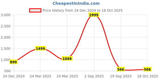 myntra.com BCZ Style Round Neck Roll-Up Sleeves Kurta bcz style Price History Graph from 24 Dec 2024 to 18 Oct 2025