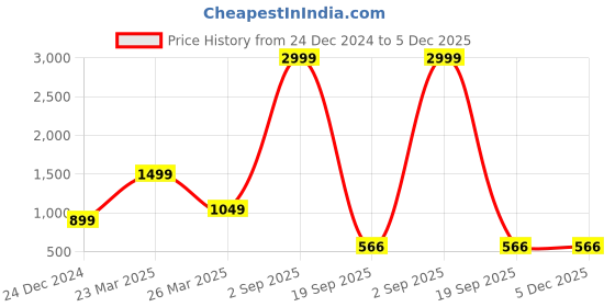 myntra.com BCZ Style Round Neck Three-Quarter Sleeves Kurta bcz style Price History Graph from 24 Dec 2024 to 5 Dec 2025